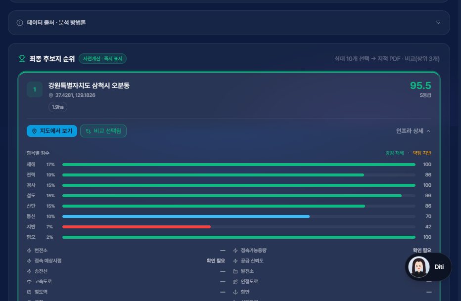 최종 후보지 순위 — 축별 점수